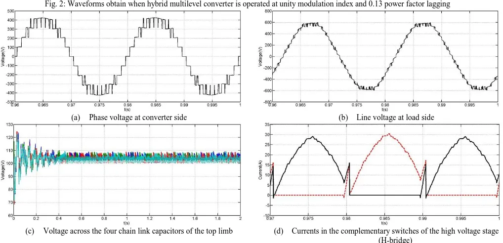Fig. 2: Waveforms obtain when hybrid multilevel converter is operated at unity modulation index and 0.13 power factor lagging 
