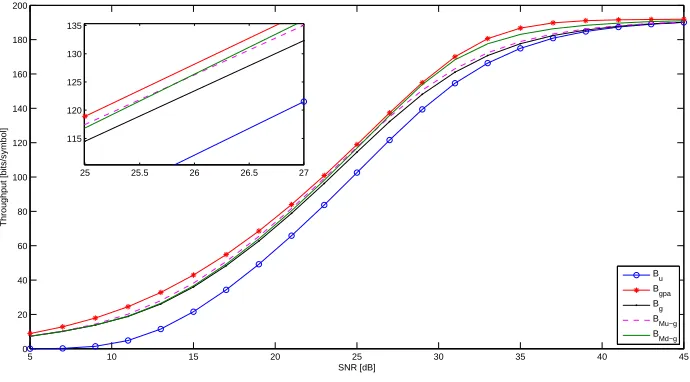 Figure 3: Overall throughput for 32-subcarrier system with Ptargetb= 10−3.