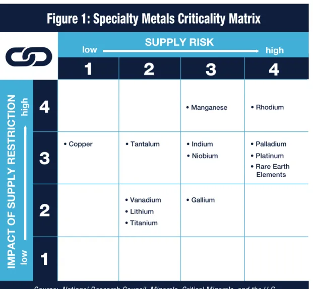 Figure 1: Specialty Metals Criticality Matrix