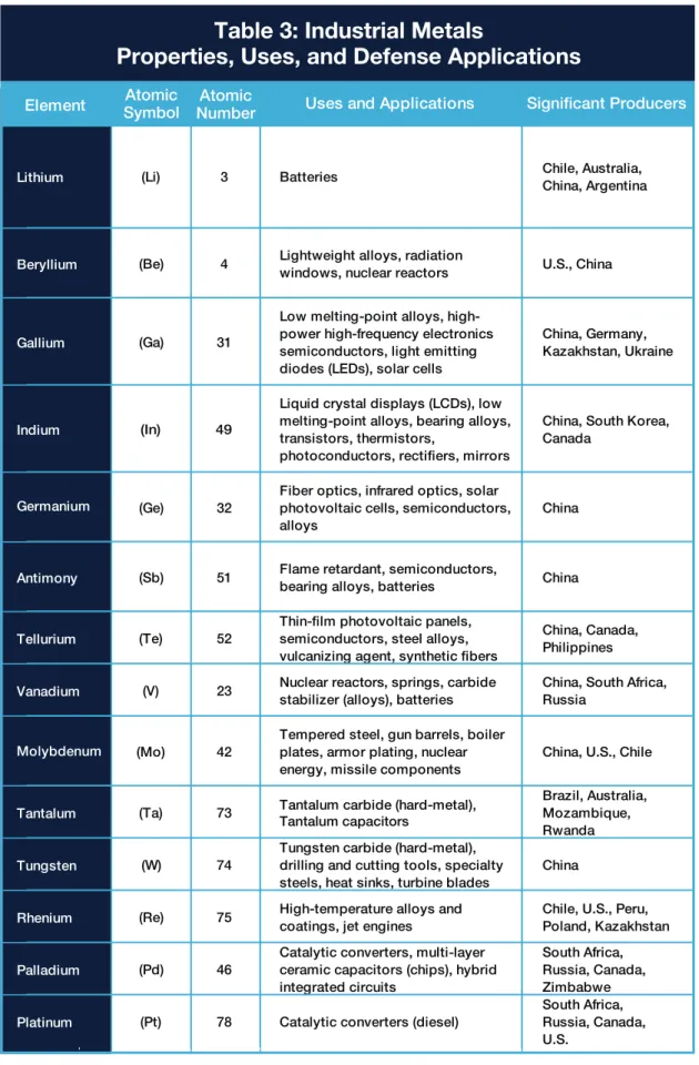 Table 3: Industrial Metals