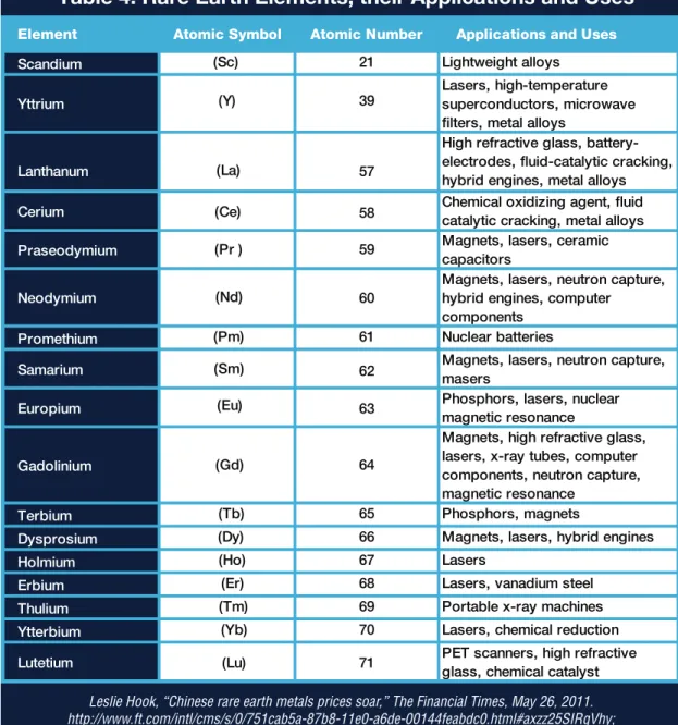 Table 4: Rare Earth Elements, their Applications and Uses