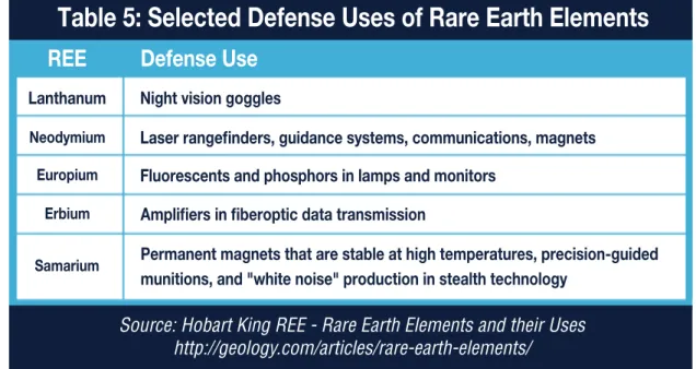 Table 5: Selected Defense Uses of Rare Earth Elements