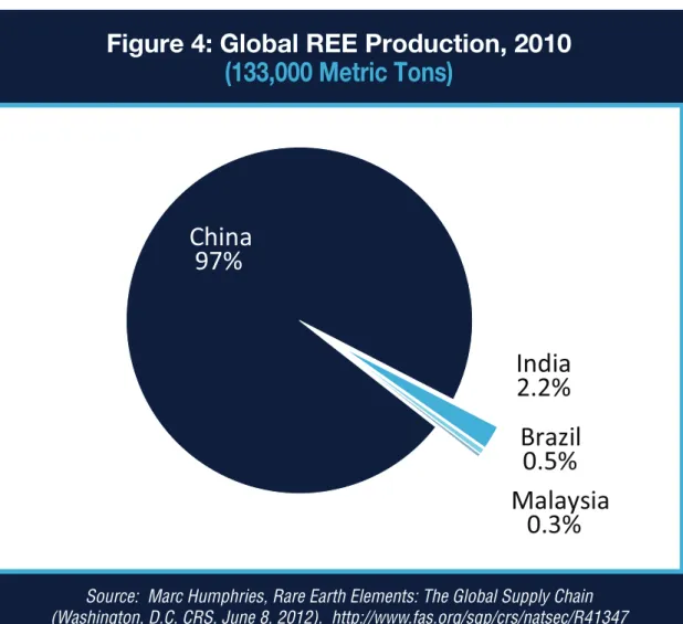 Figure 4: Global REE Production, 2010  (133,000 Metric Tons)