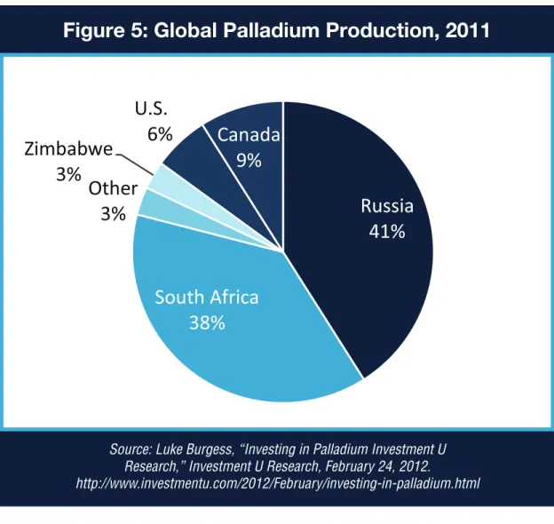 Figure 5: Global Palladium Production, 2011