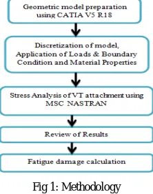 Fig 1: Methodology 