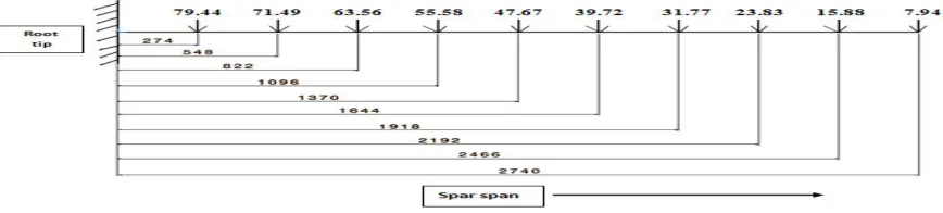 Figure 5: Loads at each station in front spar 