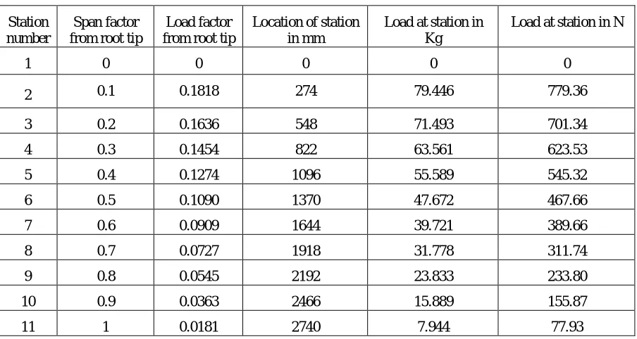 Figure 5 shows the force acting at corresponding stations. There are total 10 stations