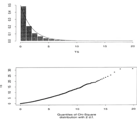FIGURE 2.-Histogram overlaid graph  in solid line is the density of chi-squared  distri- on bution with 2  degrees and chisquared Q - Q plot based 5000 Monte-Carlo replications of the test  statistic T