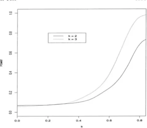 FIGURE 3.-Histogram overlaid graph in solid line be the same as in the initial sample at the on bution with 60A the  same population sizes and the  same sample sizes as the and chi-squared Q - Q plot  hased 5000 Monte-Carlo replications of the test statist