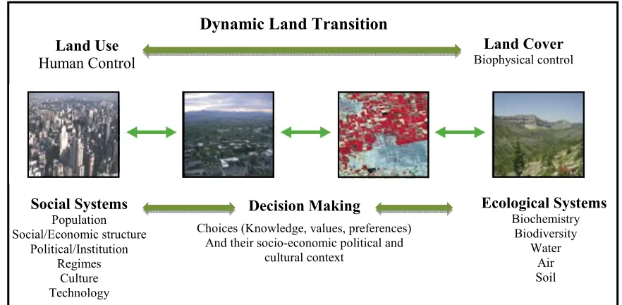 Figure 1. Land use - land cover relations (Adapted from Global Plan Report (GLP 2005)) 