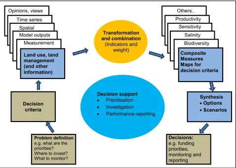 Figure 2. The contribution of land use and land management practices information to policy and program decision making (Adapted from ACULUMP(2010b))  