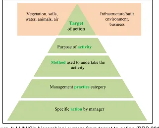 Figure 4: LUMIS's hierarchical system from target to action (BRS 2011) 