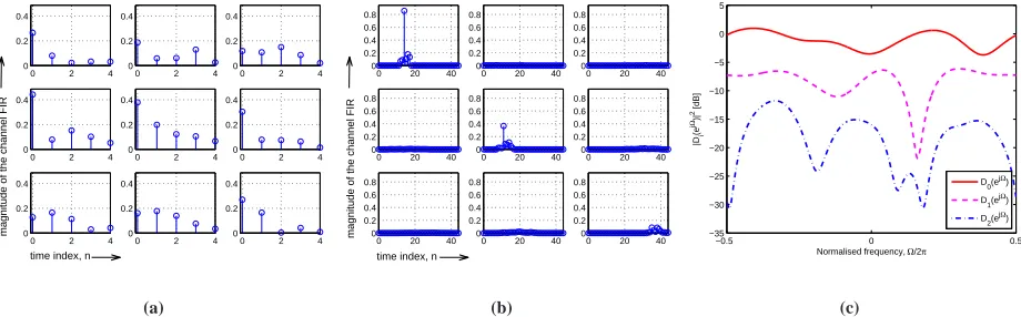 Figure 1: (a) Sample 3x3 fourth order MIMO channel probe and its PSVD, showing (b) an approximatelydiagonalised system with SISO subsystems and (c) the magnitude responses along the main diagonal.