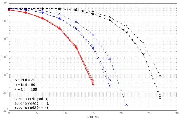 Figure 4: BER performance comparison of the spectral factorisation and block transmission schemes for SISO-THP system.