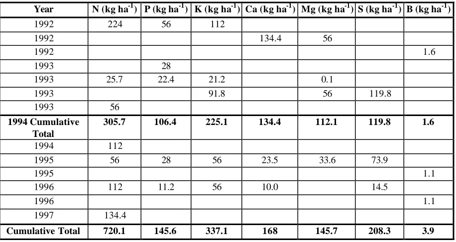 Table 1.1: Nutrient additions made on fertilized plots at SETRES.    