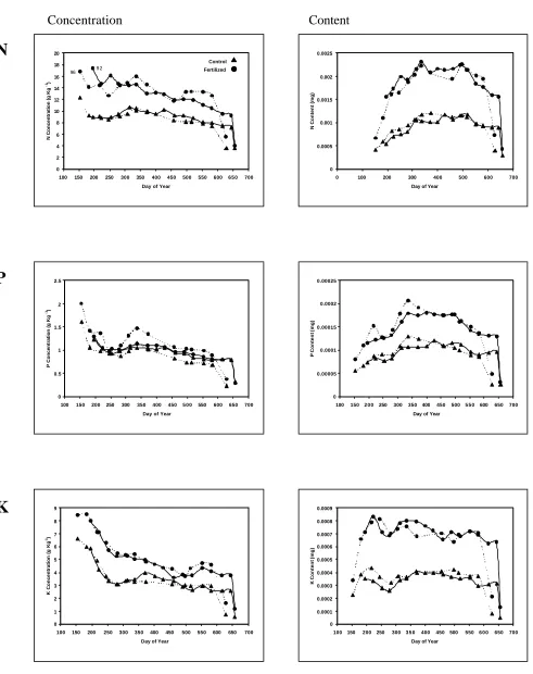 Figure 1.2: Foliar nutrient concentration and content dynamics of fertilized (circles) and control (triangles) plots from the 1992 (solid line) and 1996 (broken line) cohorts