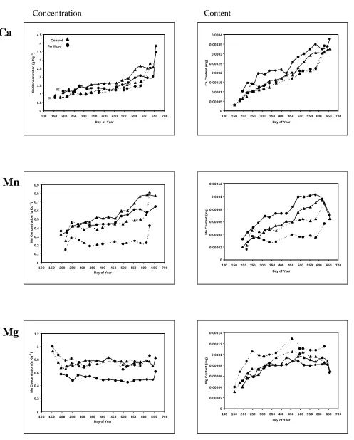 Figure 1.3: Foliar nutrient concentration and content dynamics of fertilized (circles) and control (triangles) plots from the 1992 (solid line) and 1996 (broken line) cohorts