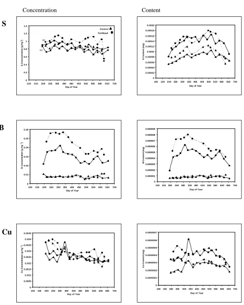 Figure 1.4: Foliar nutrient concentration and content dynamics of fertilized (circles) and control (triangles) plots from the 1992 (solid line) and 1996 (broken line) cohorts
