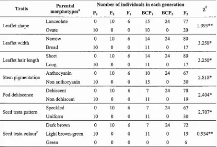 Table 6.10 Number of(Pthe chi-square values for several putative qualitative traits observed in2) individuals within the different phenotypic classes in each generation and CPI 69030 (Pt) x ACC 390 hybl'id populations.