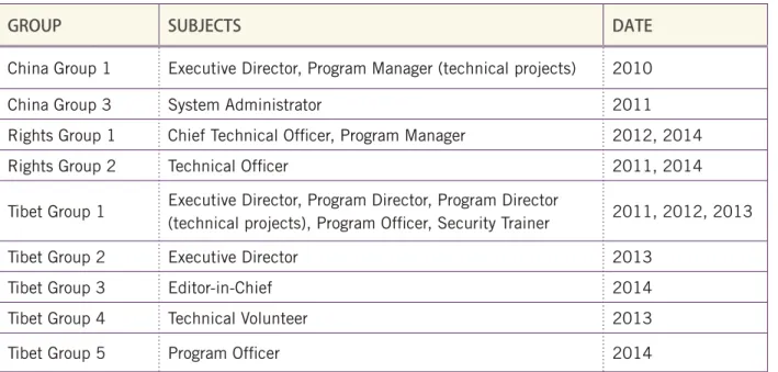 TABLE 2:  List of interviews conducted with participating groups*