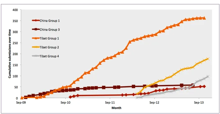 FIGURE 1:  Cumulative number of email submissions per month during the study
