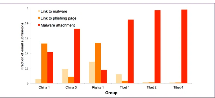 FIGURE 2:  Malicious emails by type for groups submitting 25 or more emails