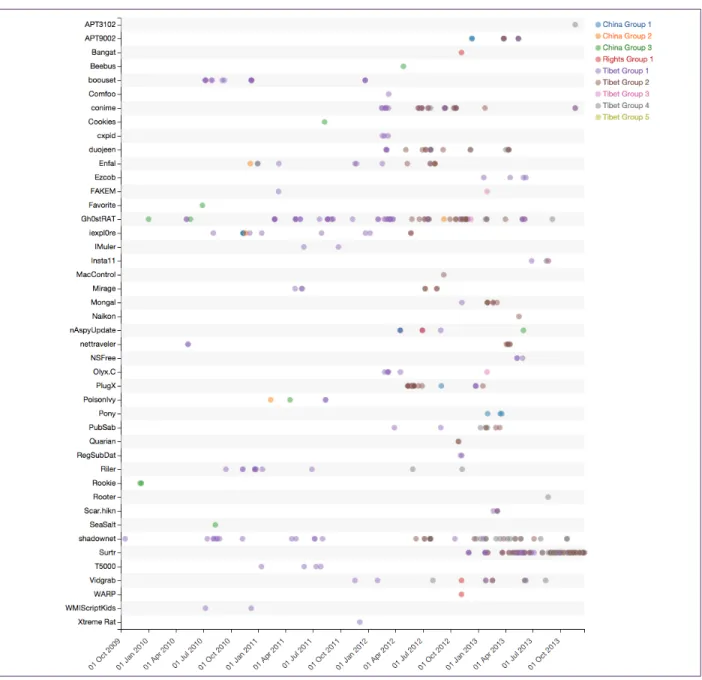 FIGURE 3:  Malware family timeline  