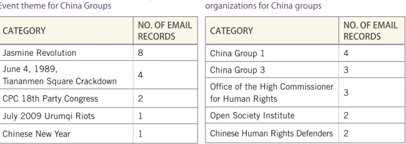 TABLE 5:  Breakdown of top five categories in the  Event theme for China Groups 