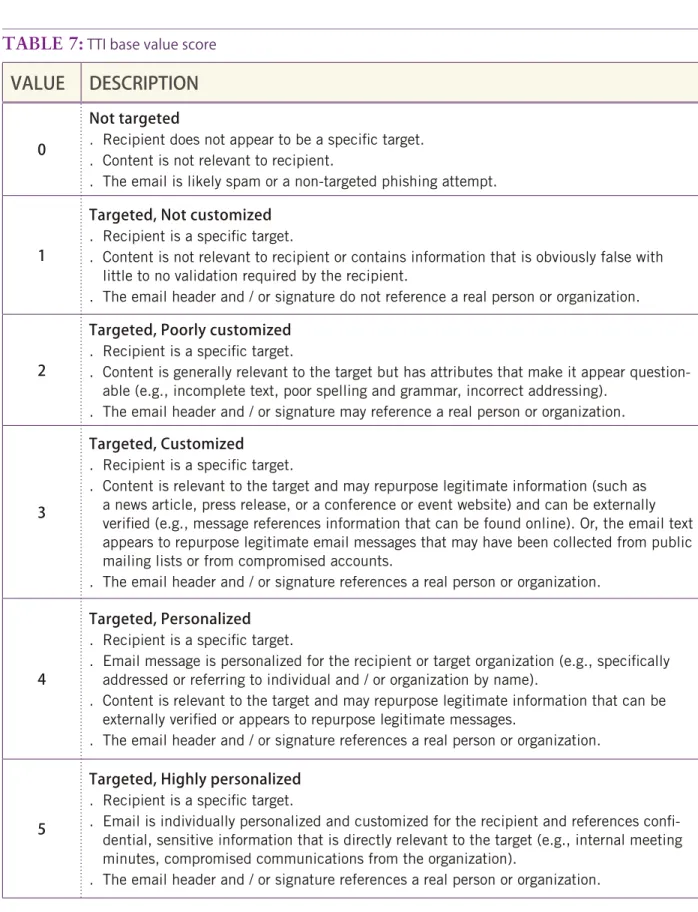 TABLE 7:  TTI base value score