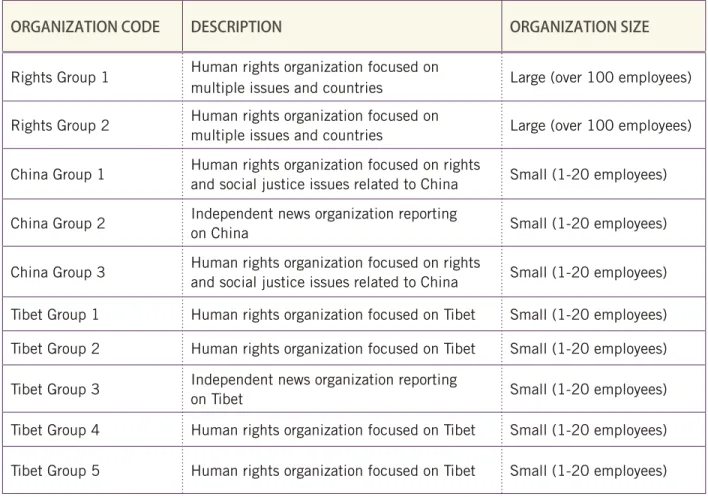 TABLE 1 : Study organizations