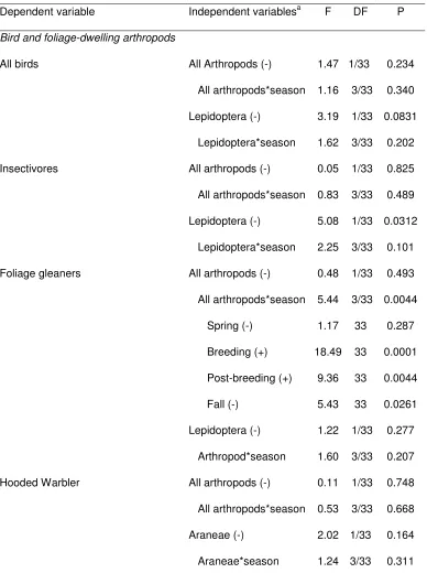 Table 2. Relationship between bird abundance (mist net captures per 100 net hrs) and 
