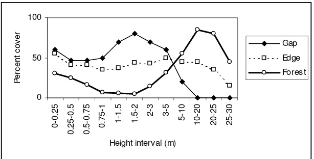 Fig. 2. Foliage height profiles for gap, edge, and forest net locations in a bottomland 