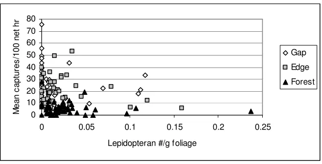 Fig. 4.  Insectivore captures plotted against Lepidopteran density (number of 