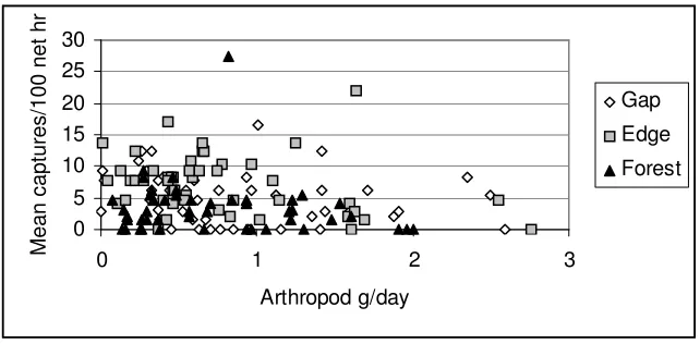 Fig. 5. Ground gleaner bird captures plotted against arthropod biomass (g/day) from 