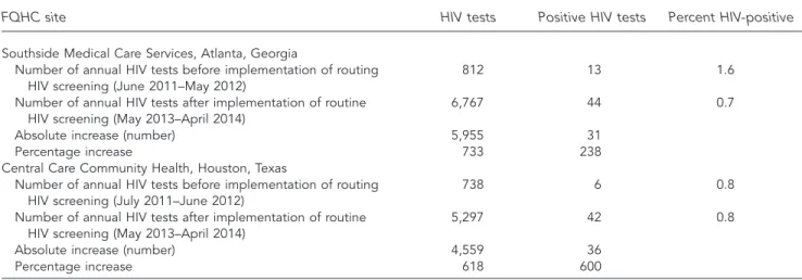 Table 2. Outcomes of previous HIV testing programs compared with routine HIV screening programs at two  southern federally qualified health centers, 2012–2014