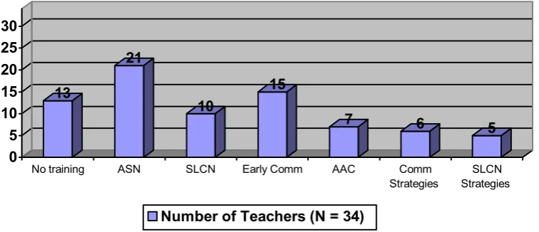 Figure 2: Teachers with pre-qualification subject learning for children with ASN 