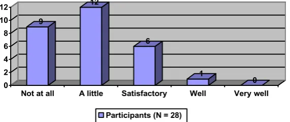 Figure 3: Hours of undergraduate/post graduate learning about ASN 