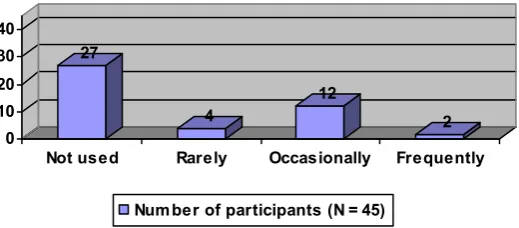 Figure 4: Participants’ use of video for feedback on teaching methods or interaction  