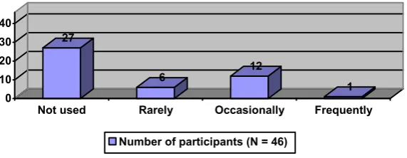 Figure 5: Participants’ use of video as an aid to reflective practice  