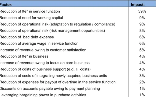 Table A: Interview results, relative to total value increase. *fte = full-time equivalent 