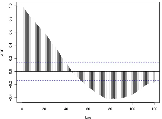 Figure 1.8: Autocorrelation Plots for Testing Root -1 (ˆρ2)