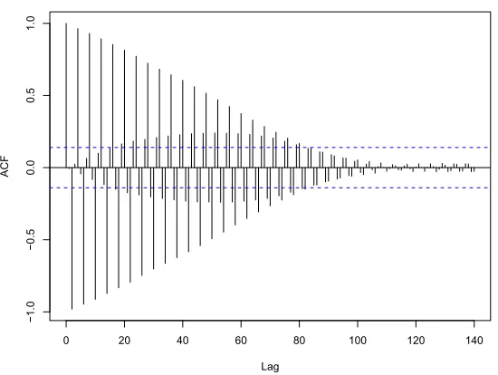 Figure 1.9: Autocorrelation Plots for Testing Roots ±i (ˆρ4)