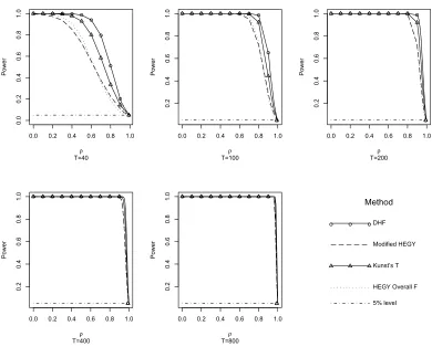 Figure 2.2: Empirical Power for Zero Mean Models on DGP1: Yt = ρYt−4 + ǫt