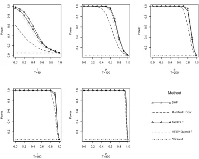 Figure 2.8: Empirical Power for Models with Quarterly Dummy Variables on DGP1:Yt = ρYt−4 + ǫt