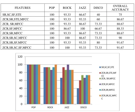 Table - 2: Classification accuracy for music genre IMF1 (%) 