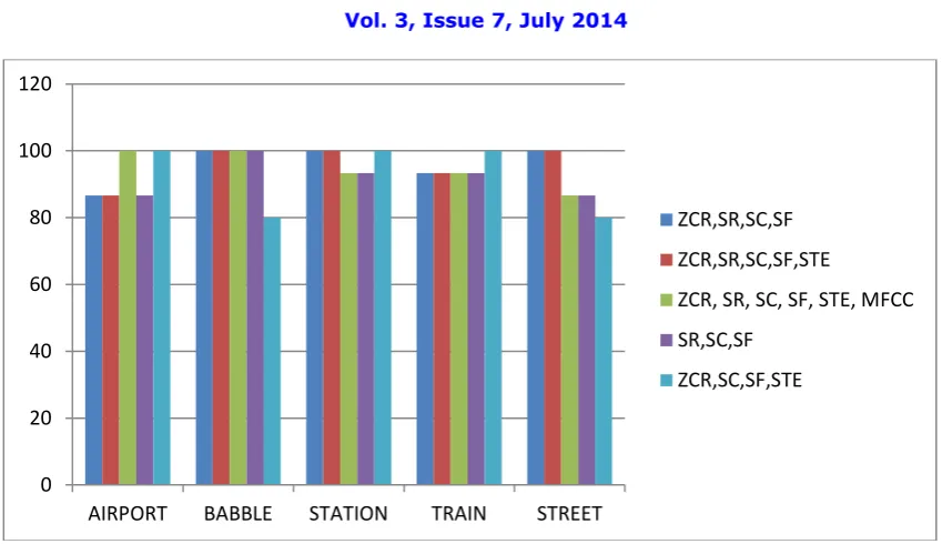 Fig 2: bar chart for the accuracy of the feature combinations for music genre 