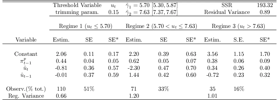 Table 2: CLS estimation results for the three-regime threshold model