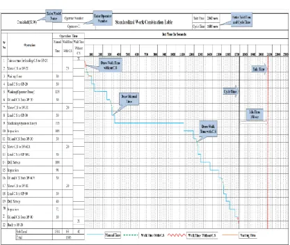 Fig. 2 Standardized Work Combination Table of OP-1 