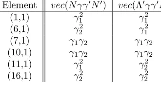 Table A.1: The non-zero elements of vec(Nγγ′N ′) and vec(Λ′γγ′Λ) for q = 2