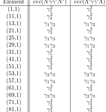 Table A.2: The non-zero elements of vec(Nγγ′N ′) and vec(Λ′γγ′Λ) for q = 3